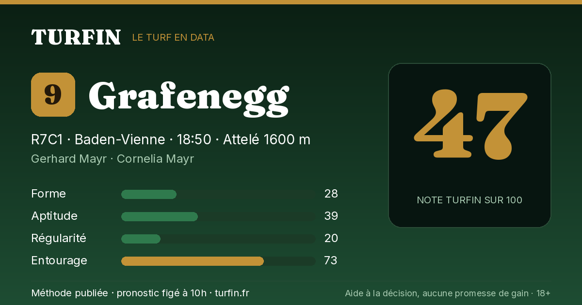 Grafenegg, noté 47 sur 100 par Turfin