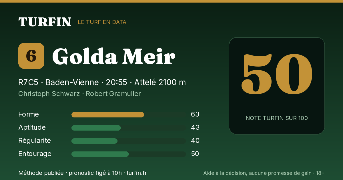 Golda Meir, noté 50 sur 100 par Turfin