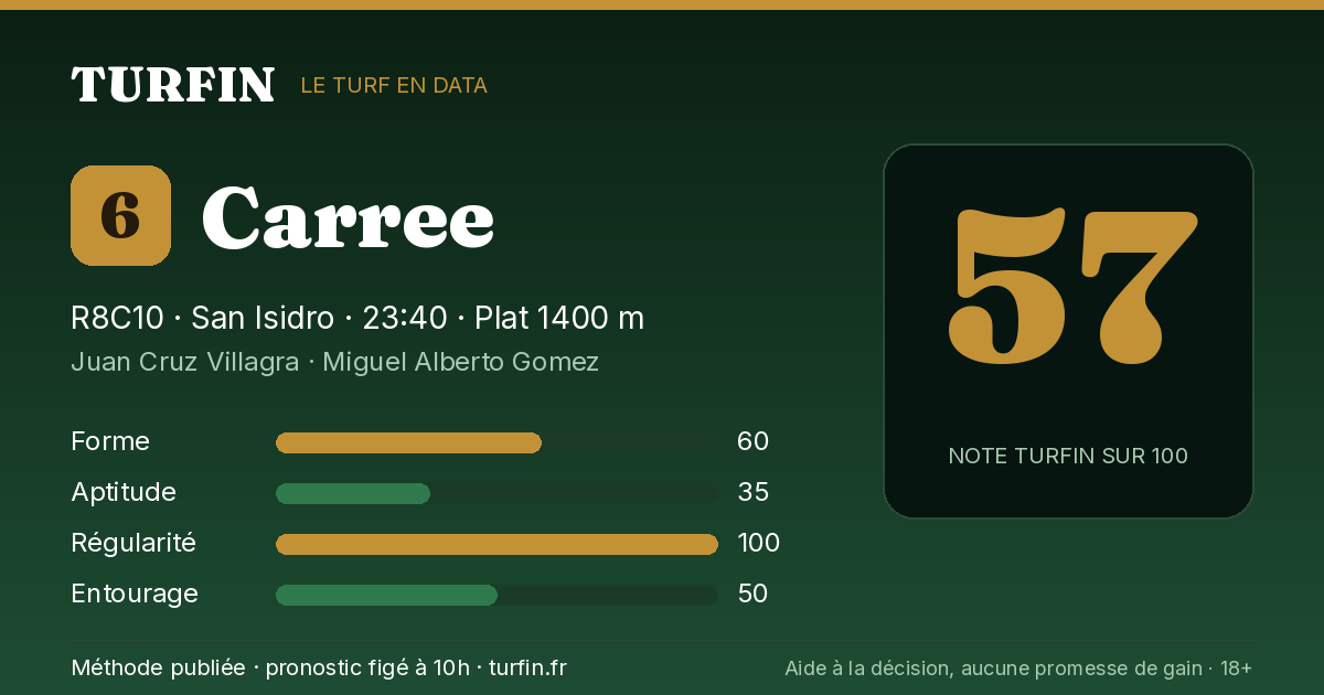 Carree, noté 57 sur 100 par Turfin