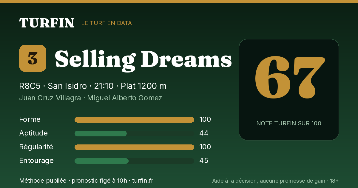 Selling Dreams, noté 67 sur 100 par Turfin