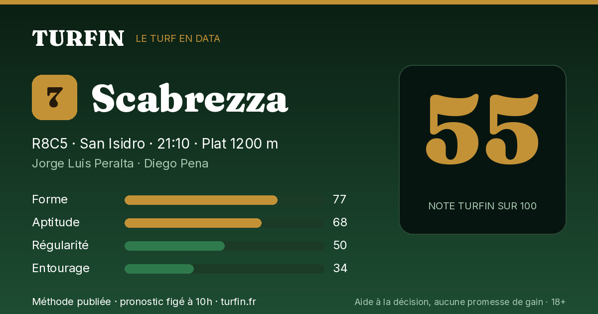 Scabrezza, noté 55 sur 100 par Turfin