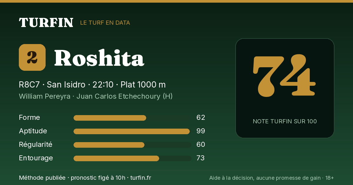 Roshita, noté 74 sur 100 par Turfin