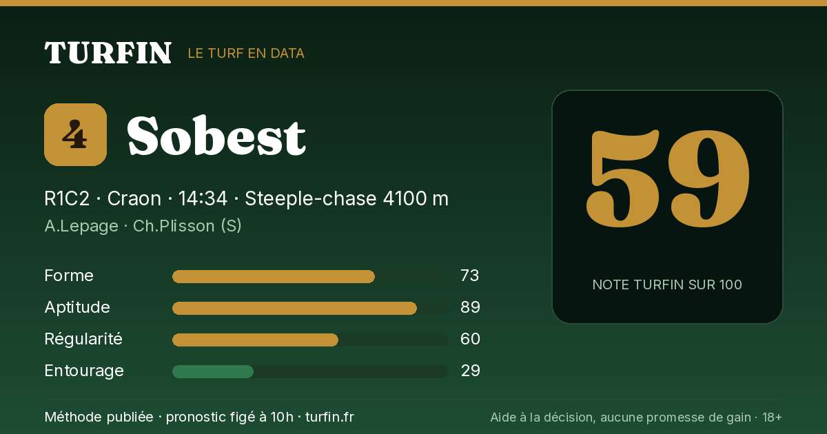 Sobest, noté 59 sur 100 par Turfin