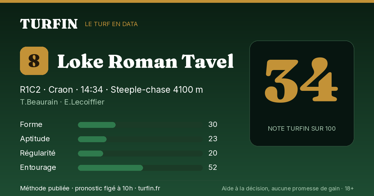 Loke Roman Tavel, noté 34 sur 100 par Turfin