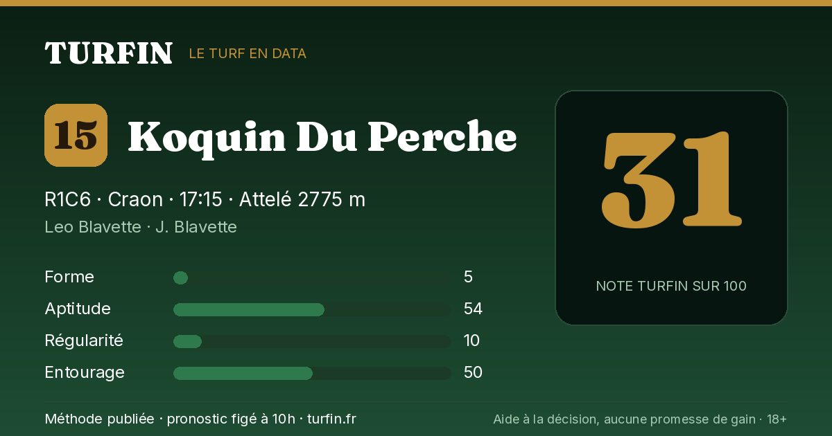 Koquin Du Perche, noté 31 sur 100 par Turfin