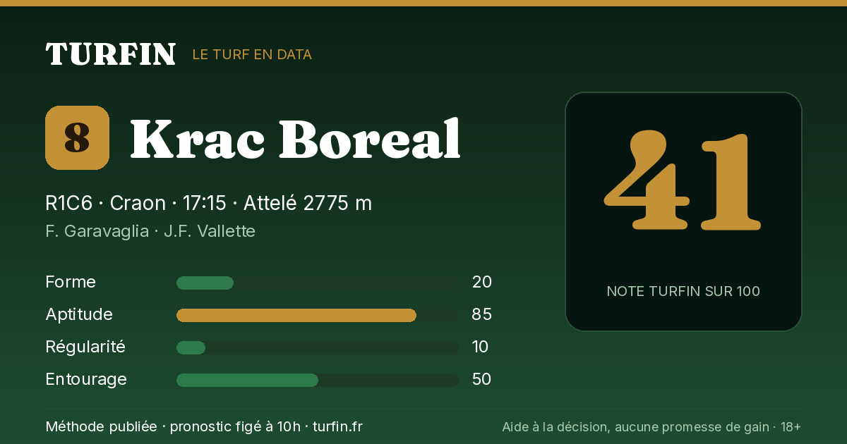 Krac Boreal, noté 41 sur 100 par Turfin
