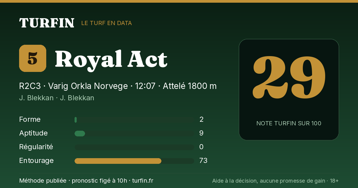 Royal Act, noté 29 sur 100 par Turfin