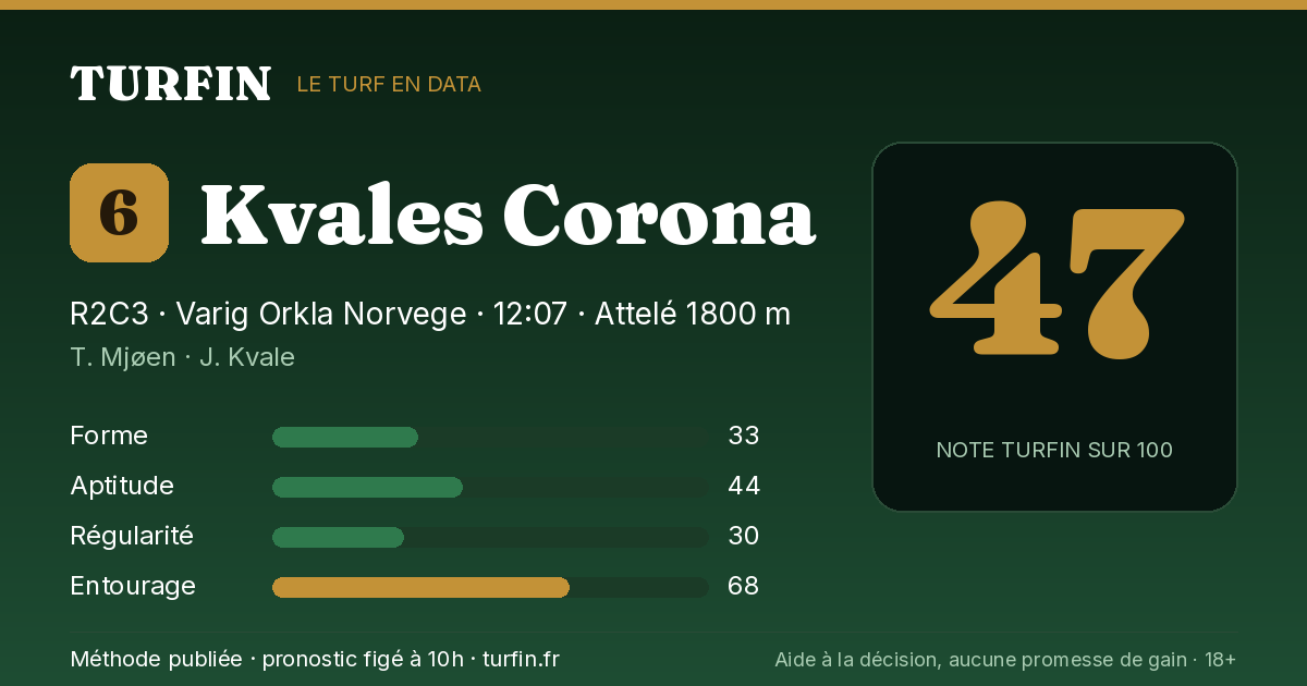 Kvales Corona, noté 47 sur 100 par Turfin