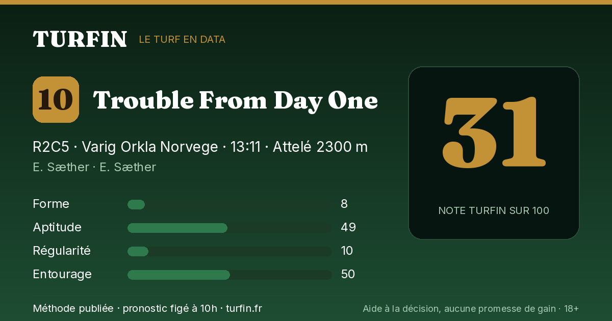 Trouble From Day One, noté 31 sur 100 par Turfin