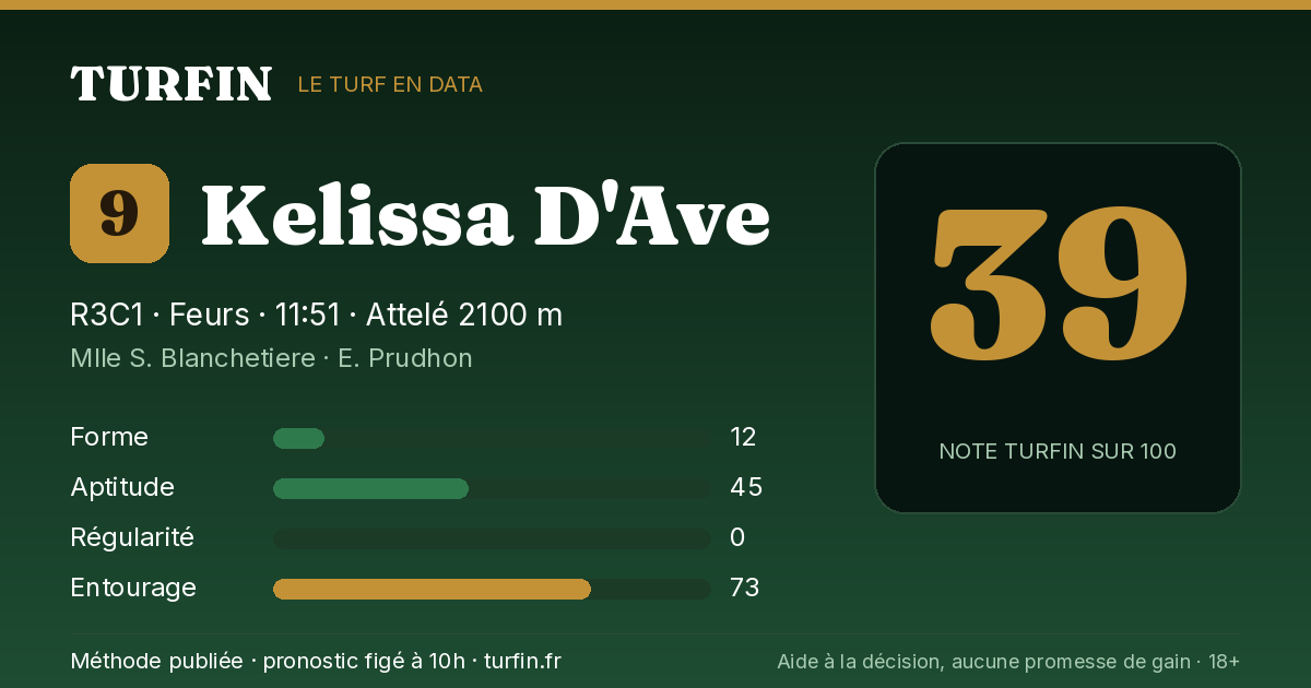 Kelissa D'Ave, noté 39 sur 100 par Turfin