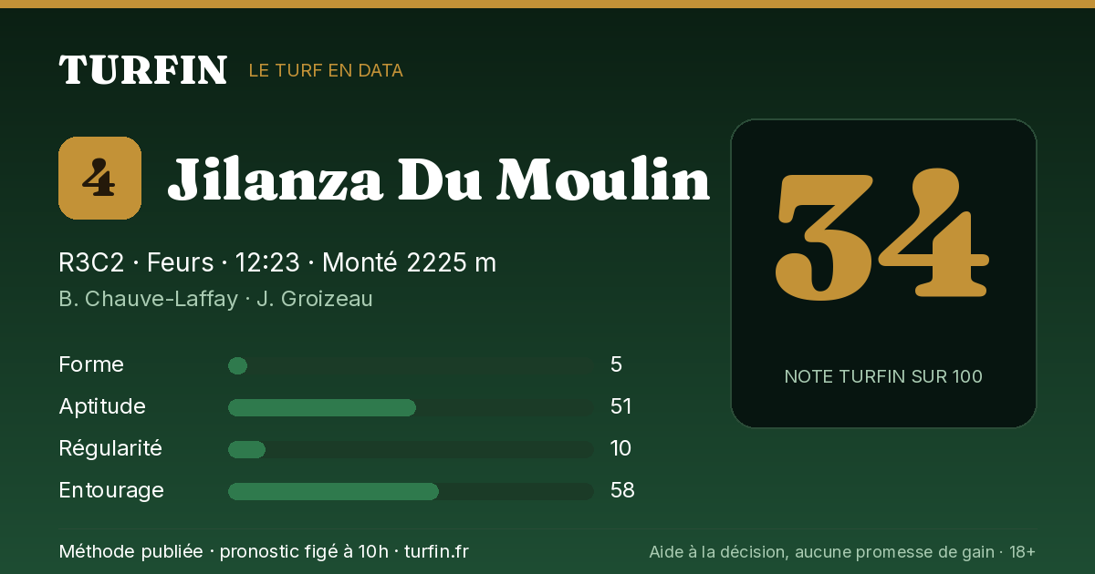 Jilanza Du Moulin, noté 34 sur 100 par Turfin