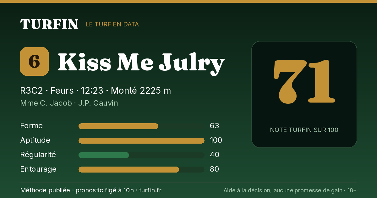 Kiss Me Julry, noté 71 sur 100 par Turfin