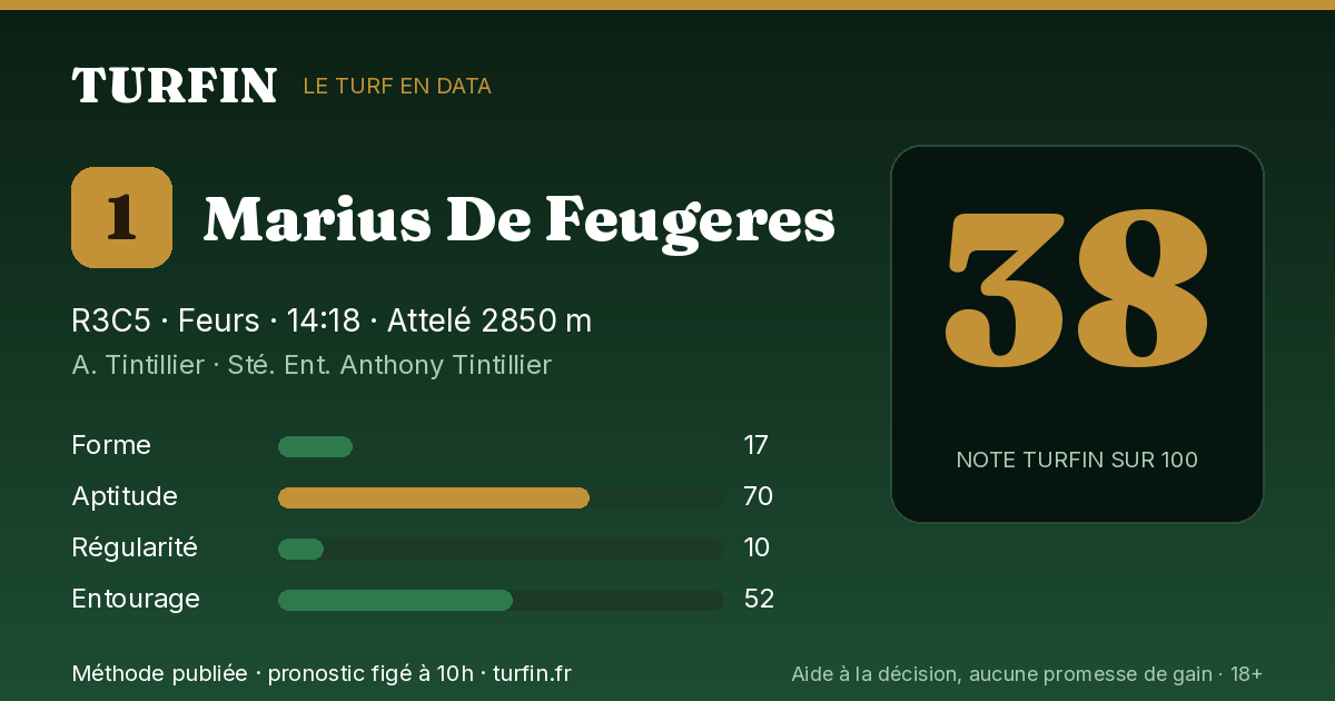 Marius De Feugeres, noté 38 sur 100 par Turfin