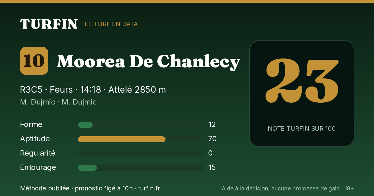 Moorea De Chanlecy, noté 23 sur 100 par Turfin