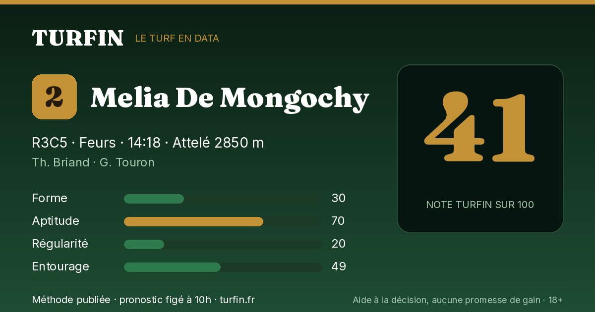 Melia De Mongochy, noté 41 sur 100 par Turfin
