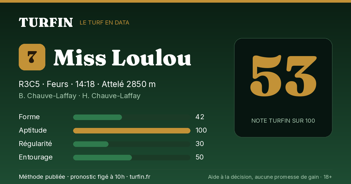 Miss Loulou, noté 53 sur 100 par Turfin