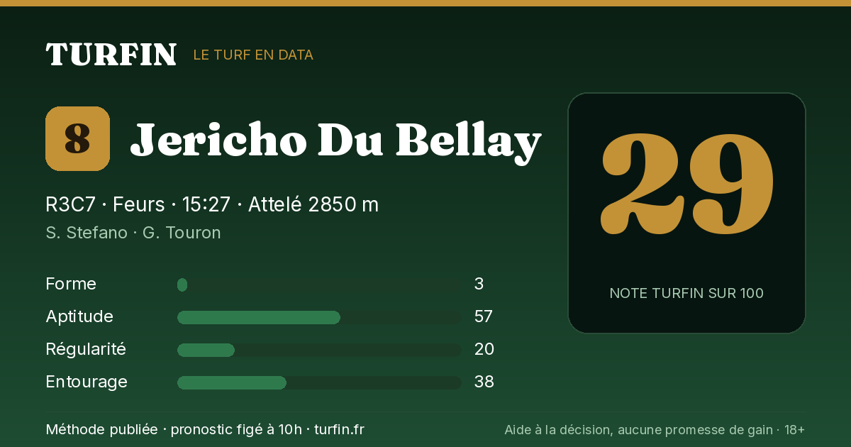 Jericho Du Bellay, noté 29 sur 100 par Turfin