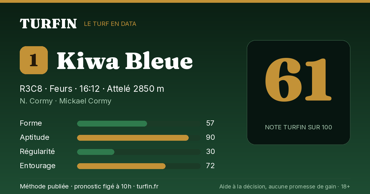 Kiwa Bleue, noté 61 sur 100 par Turfin