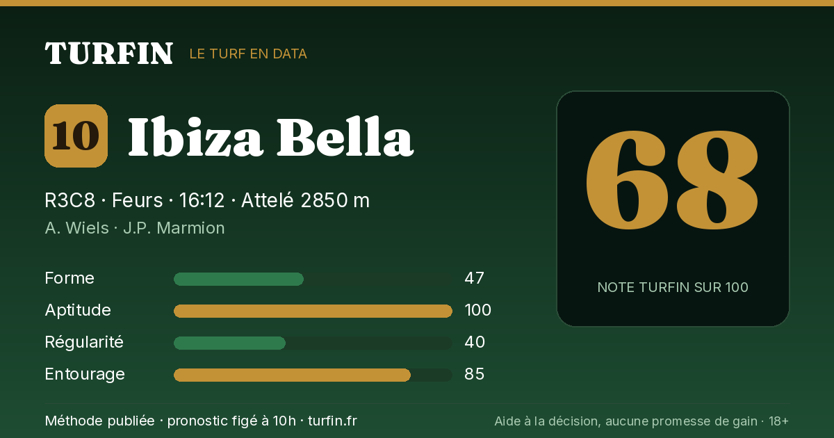 Ibiza Bella, noté 68 sur 100 par Turfin