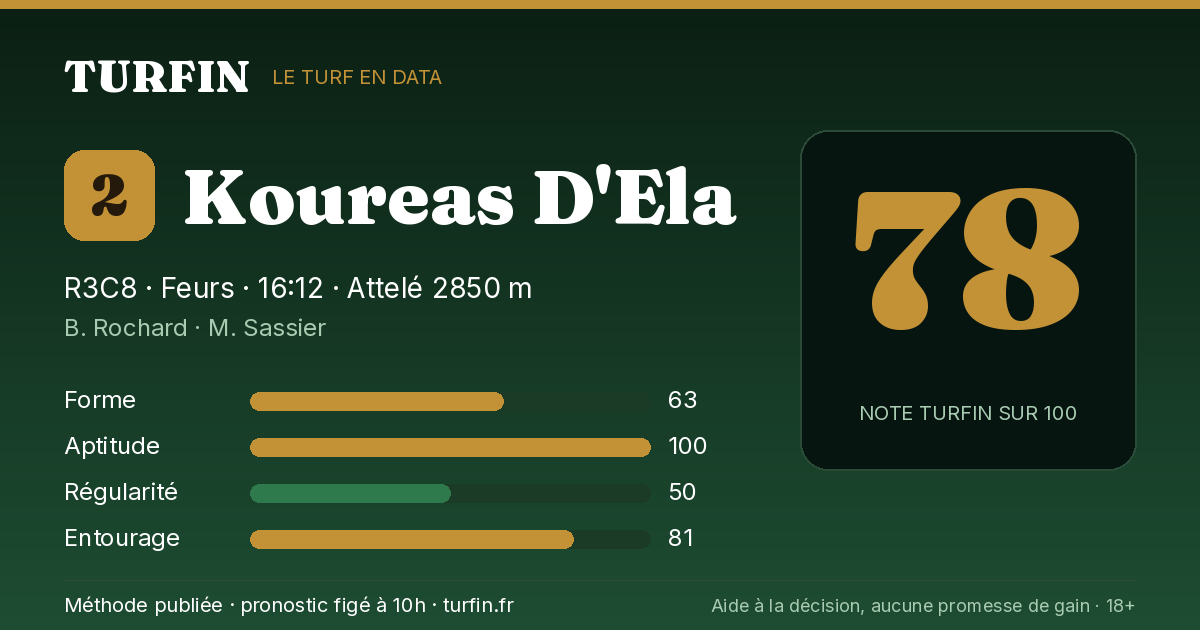 Koureas D'Ela, noté 78 sur 100 par Turfin