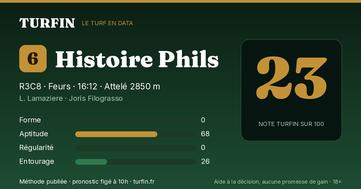 Histoire Phils, noté 23 sur 100 par Turfin
