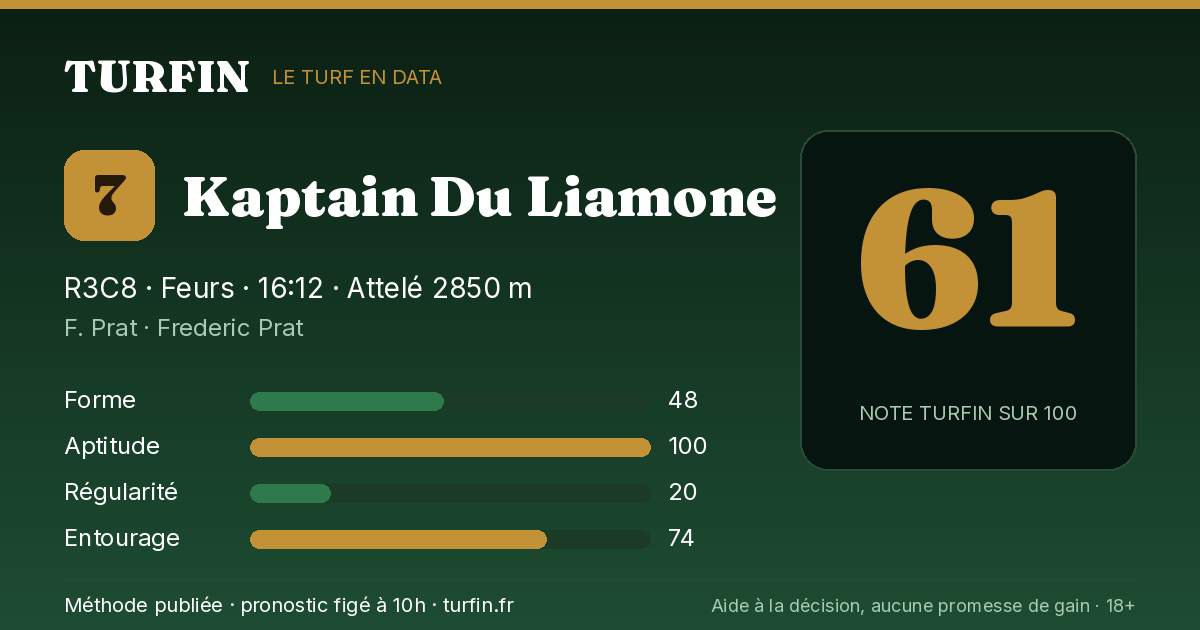 Kaptain Du Liamone, noté 61 sur 100 par Turfin