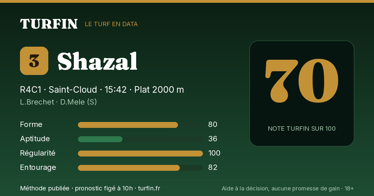 Shazal, noté 70 sur 100 par Turfin