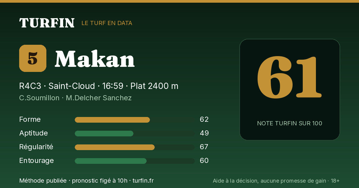Makan, noté 61 sur 100 par Turfin