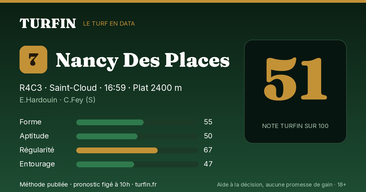 Nancy Des Places, noté 51 sur 100 par Turfin