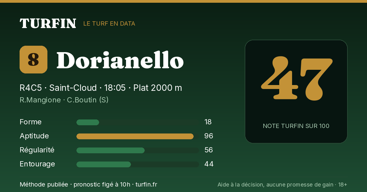 Dorianello, noté 47 sur 100 par Turfin