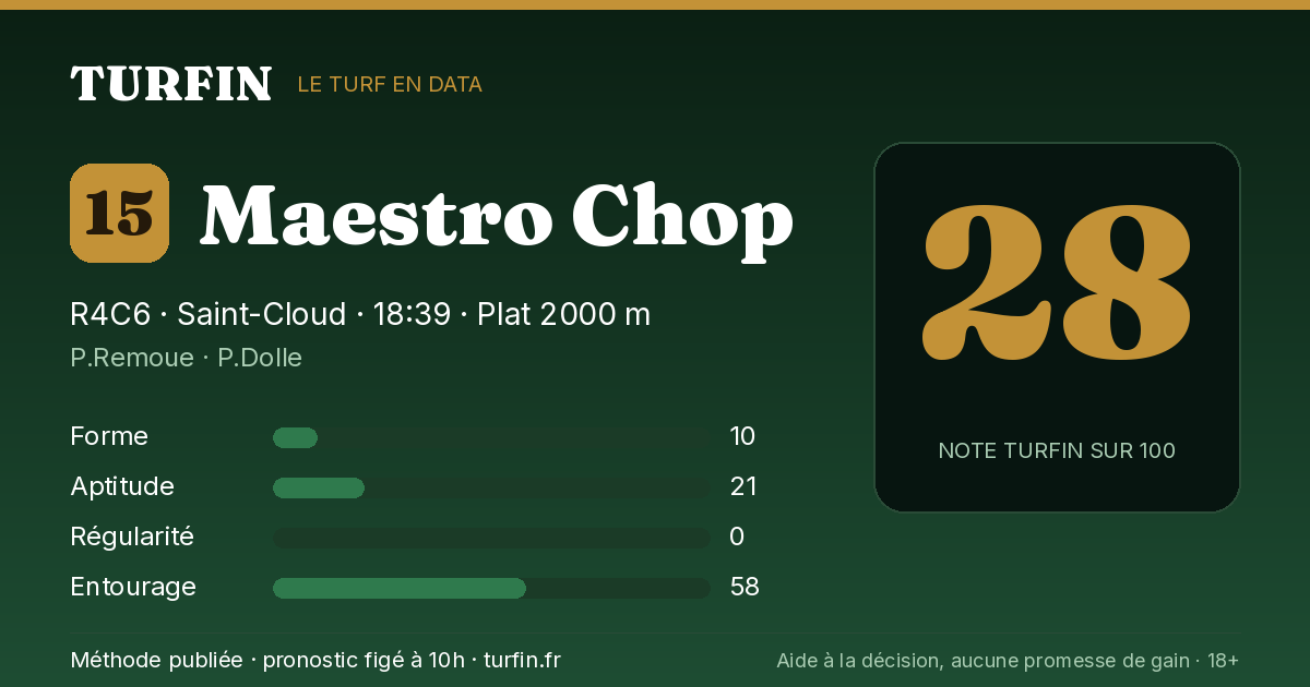 Maestro Chop, noté 28 sur 100 par Turfin