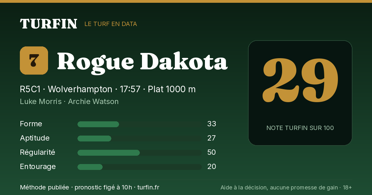 Rogue Dakota, noté 29 sur 100 par Turfin