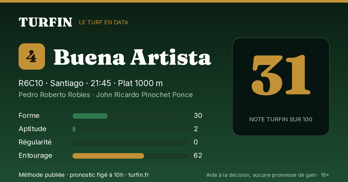 Buena Artista, noté 31 sur 100 par Turfin