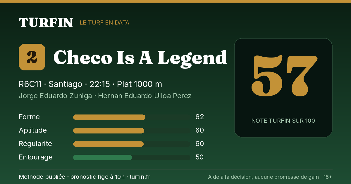 Checo Is A Legend, noté 57 sur 100 par Turfin