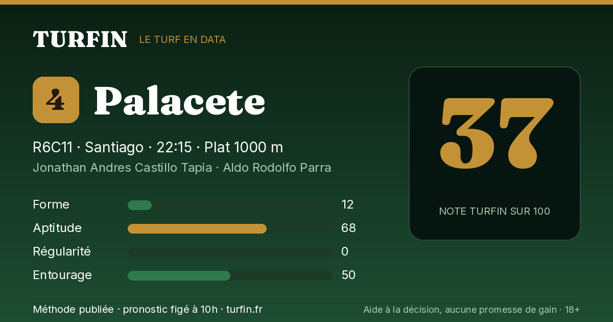 Palacete, noté 37 sur 100 par Turfin