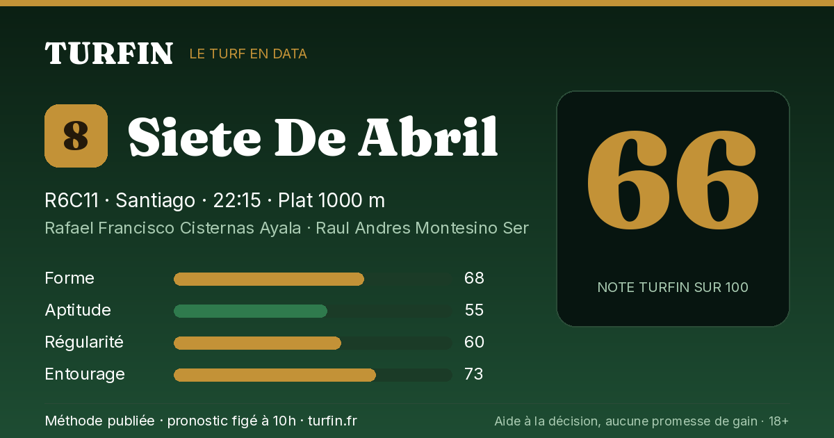Siete De Abril, noté 66 sur 100 par Turfin
