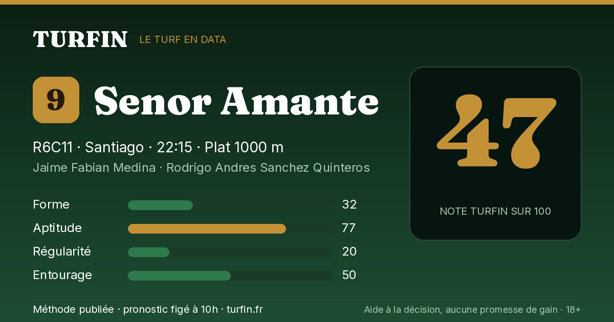 Senor Amante, noté 47 sur 100 par Turfin