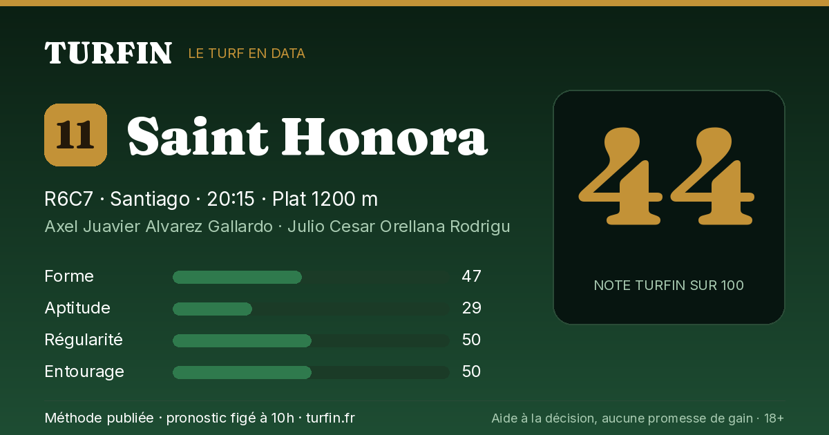 Saint Honora, noté 44 sur 100 par Turfin