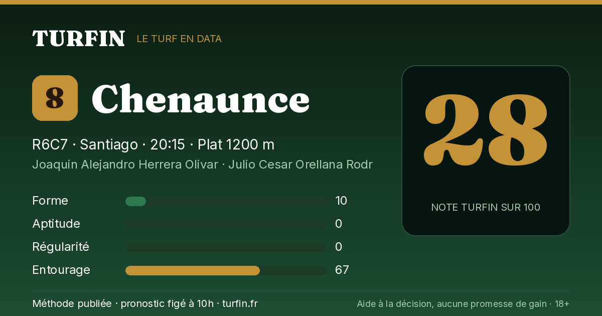 Chenaunce, noté 28 sur 100 par Turfin