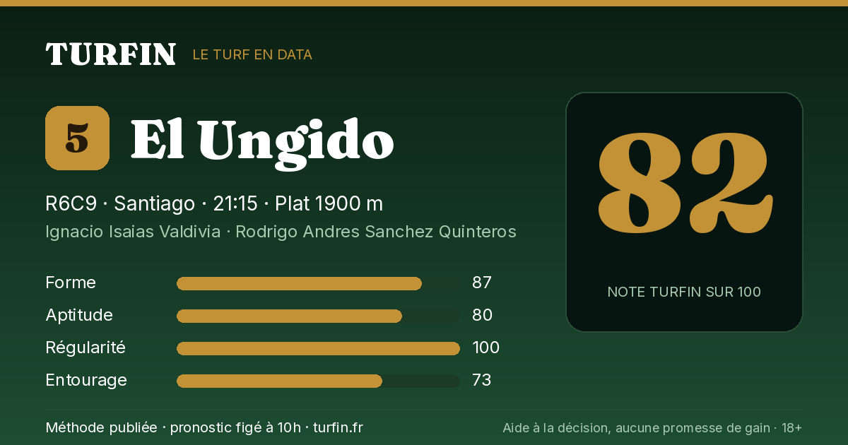 El Ungido, noté 82 sur 100 par Turfin