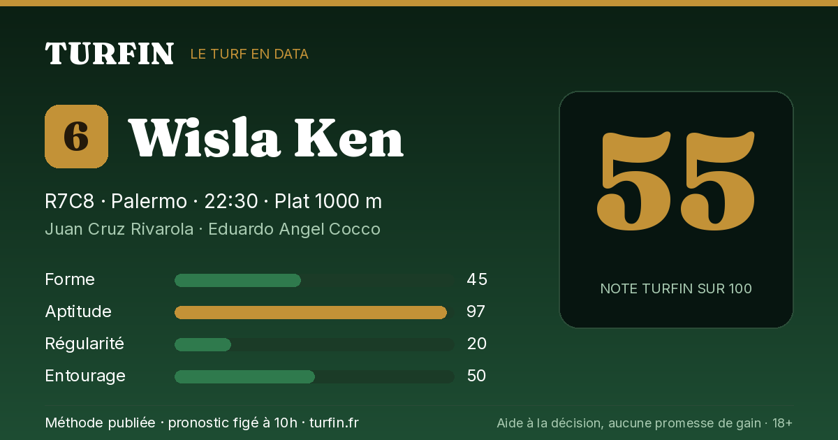 Wisla Ken, noté 55 sur 100 par Turfin