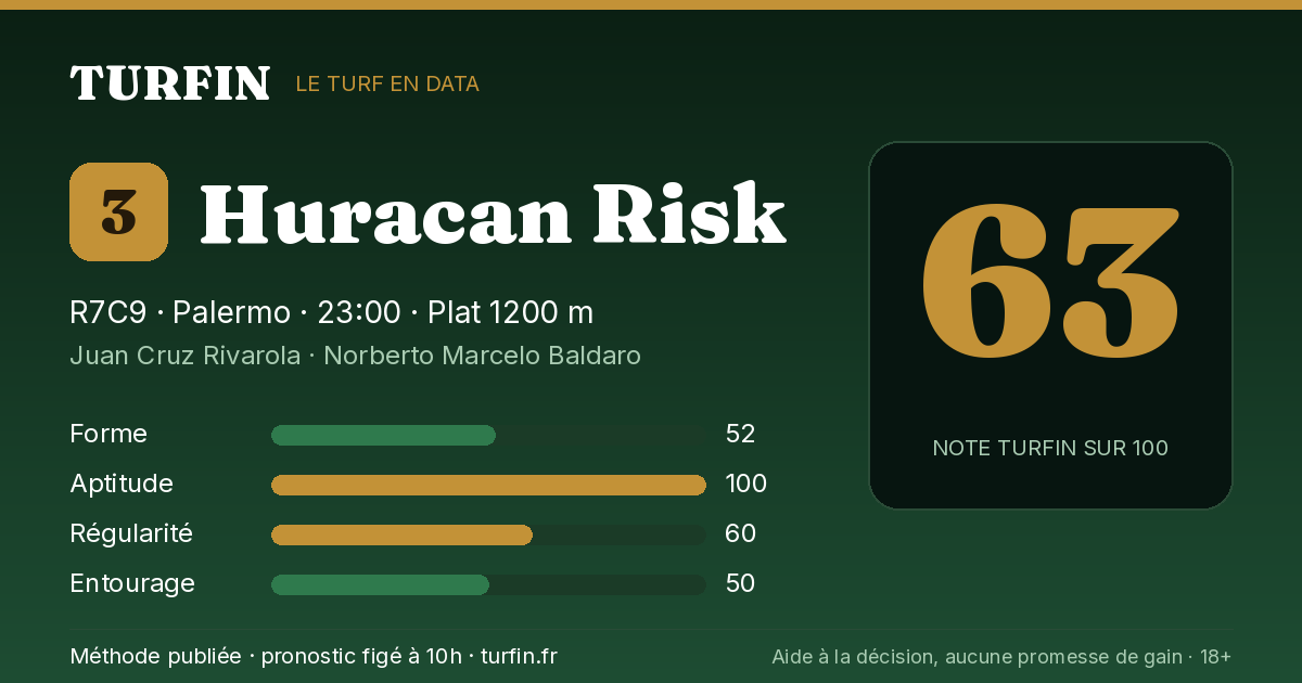 Huracan Risk, noté 63 sur 100 par Turfin