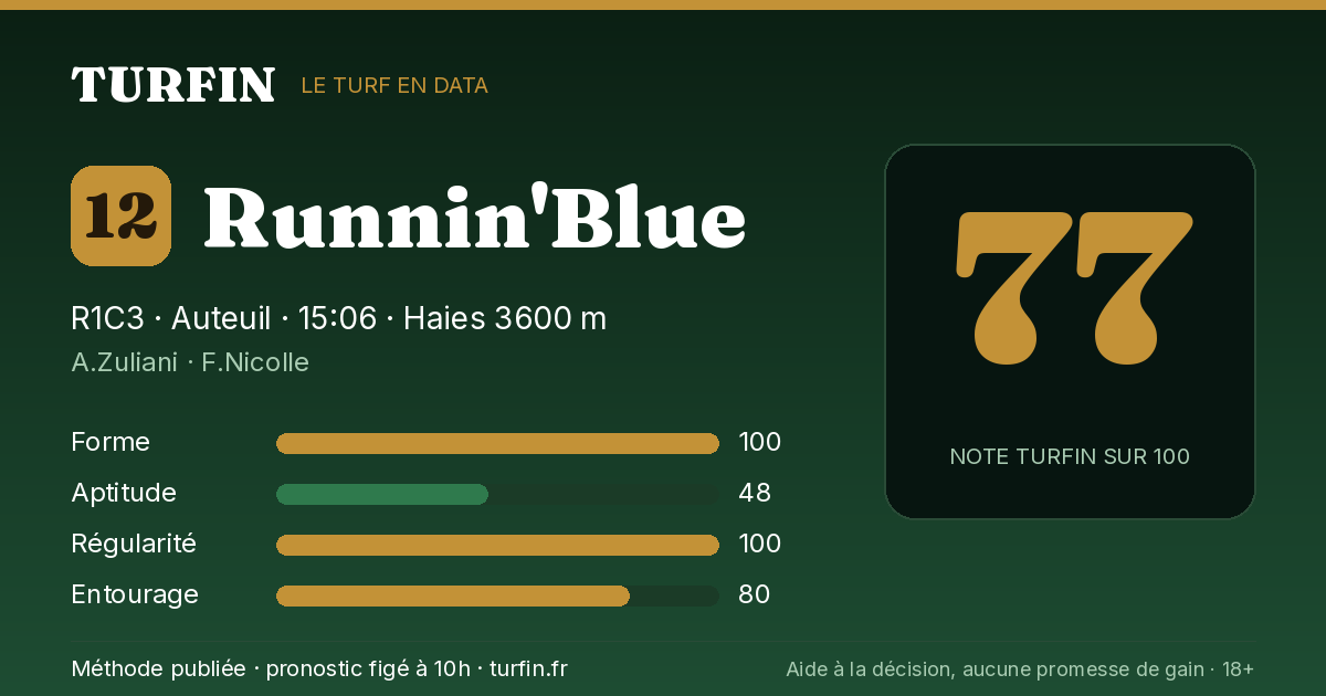 Runnin'Blue, noté 77 sur 100 par Turfin