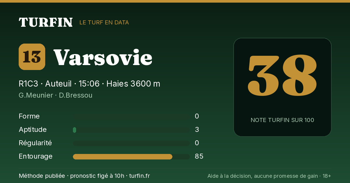 Varsovie, noté 38 sur 100 par Turfin