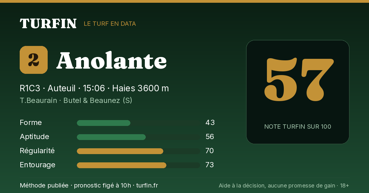Anolante, noté 57 sur 100 par Turfin