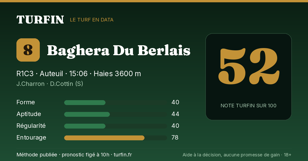 Baghera Du Berlais, noté 52 sur 100 par Turfin