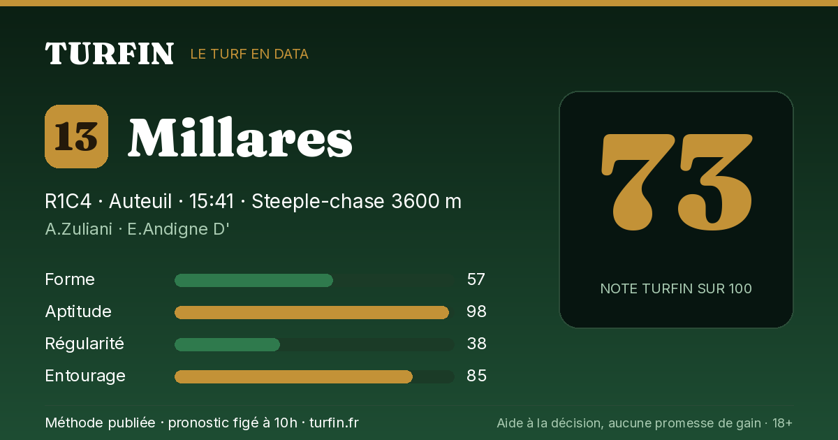 Millares, noté 73 sur 100 par Turfin