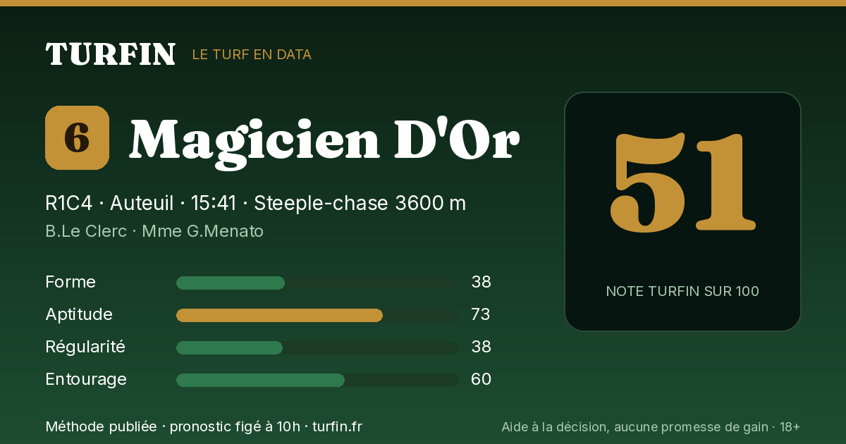 Magicien D'Or, noté 51 sur 100 par Turfin