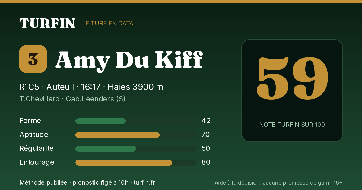 Amy Du Kiff, noté 59 sur 100 par Turfin