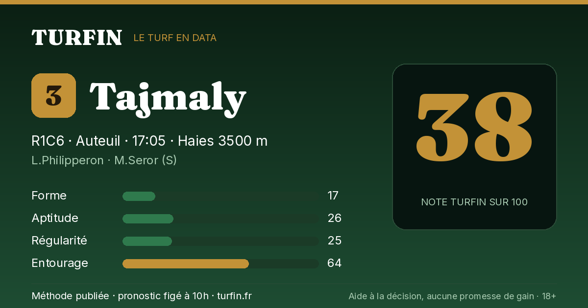 Tajmaly, noté 38 sur 100 par Turfin